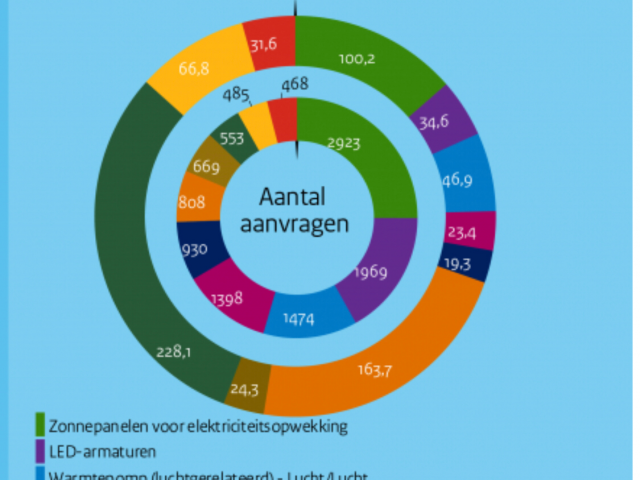 Nederlandse bedrijven investeren meer in energiebesparing