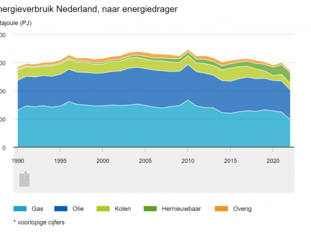 Laagste energieverbruik (2022) in Nederland sinds 1990